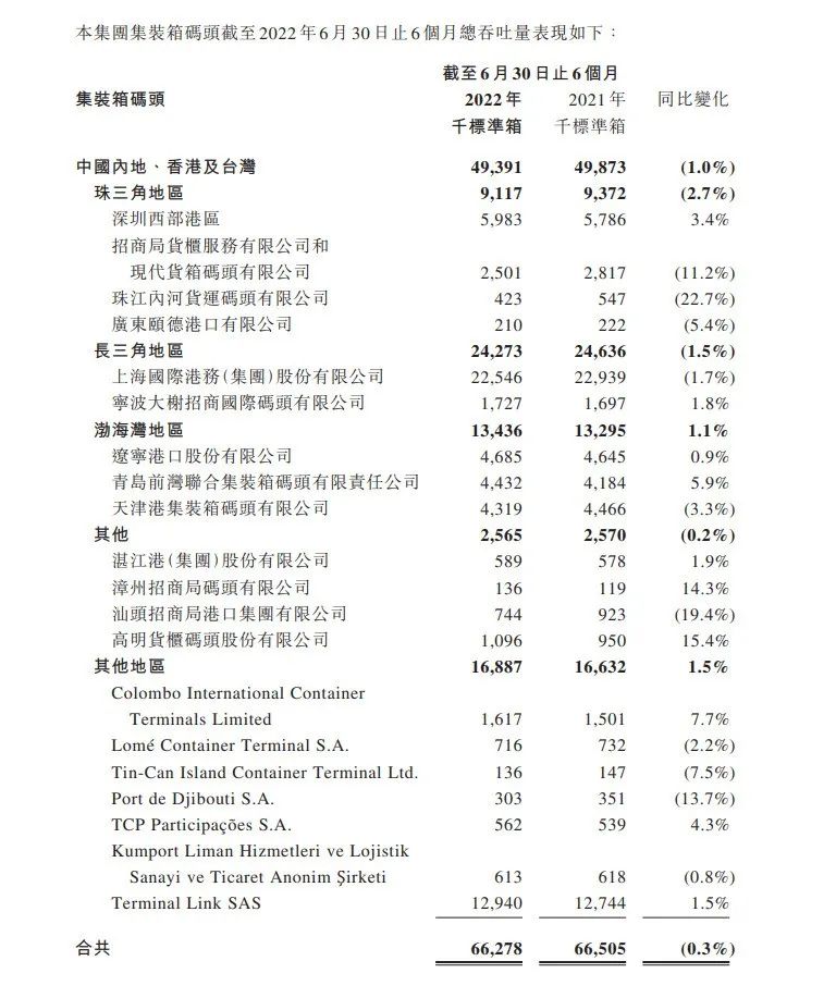 上半年業(yè)績(jī)今日發(fā)布，招商局港口高管們這么說