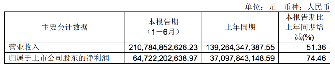 歷史同期最佳！中遠?？厣习肽陜衾麧?47.22億元，323.44億元用來分紅