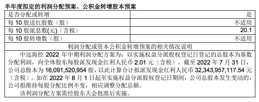 歷史同期最佳！中遠?？厣习肽陜衾麧?47.22億元，323.44億元用來分紅