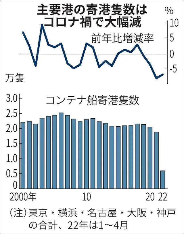 集裝箱船不愿?？?，日本港口競(jìng)爭(zhēng)力加速下降創(chuàng)20年新低