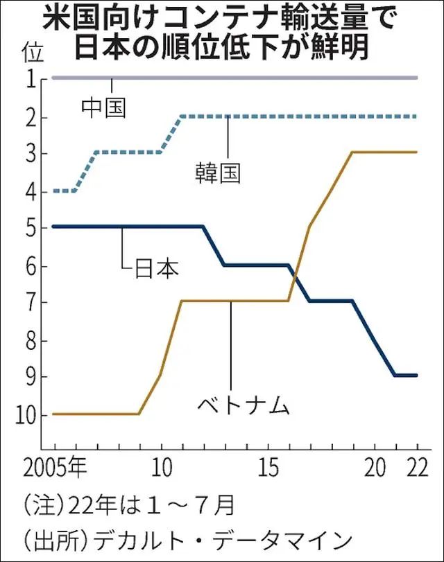 集裝箱船不愿?？?，日本港口競(jìng)爭(zhēng)力加速下降創(chuàng)20年新低