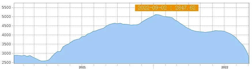 美西航線運(yùn)價(jià)一周狂跌23%，東南亞航線出現(xiàn)“零運(yùn)價(jià)”“負(fù)運(yùn)價(jià)”！