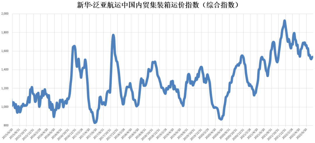 繼續(xù)上漲！新華·泛亞航運(yùn)中國內(nèi)貿(mào)集裝箱運(yùn)價(jià)指數(shù)（XH·PDCI）