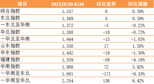 繼續(xù)上漲！新華·泛亞航運(yùn)中國內(nèi)貿(mào)集裝箱運(yùn)價(jià)指數(shù)（XH·PDCI）