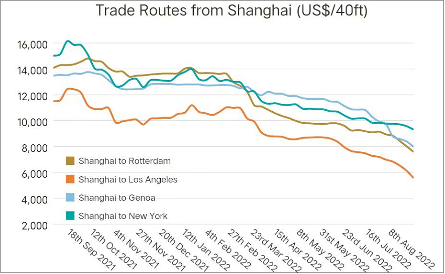 運力短缺結束，運價暴跌！美西航線一周下跌16%，泰越航線出現(xiàn)“零”運價、“負”運價