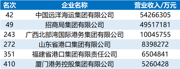 “2022中國企業(yè)500強”榜單出爐，哪些港航企業(yè)入圍了？