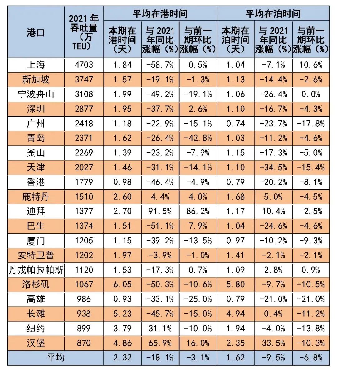 8月全球主要港口船舶平均在港、在泊時(shí)間公布