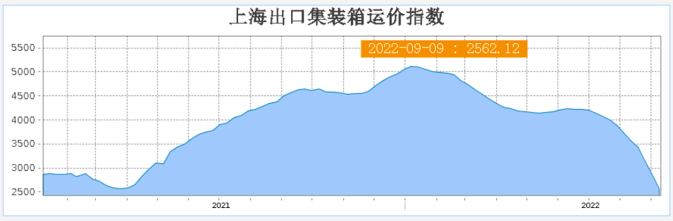 海運價格倒掛！價格戰(zhàn)也提前來了