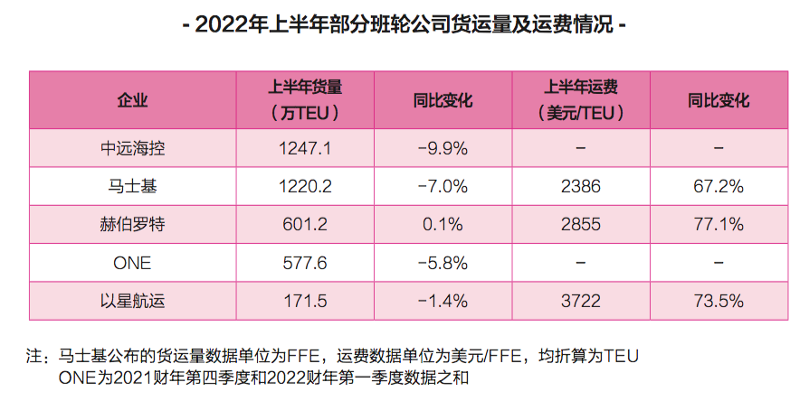 上半年班輪公司盈利排行榜出爐，凈利800億美元背后的隱憂……