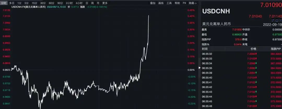 來了！剛剛，離岸人民幣跌破7.0關(guān)口！警惕...