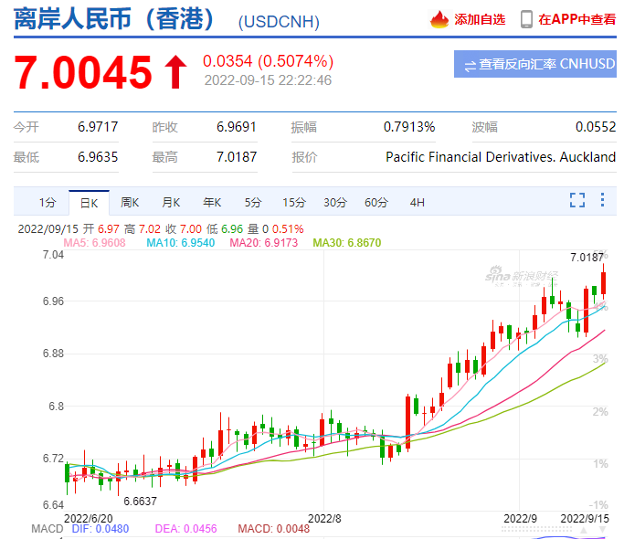 來了！剛剛，離岸人民幣跌破7.0關(guān)口！警惕...