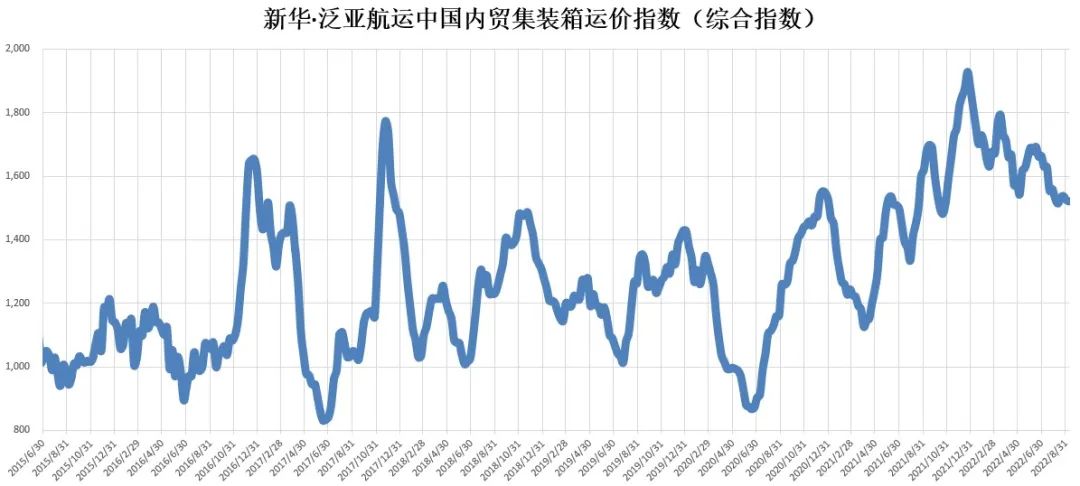 新華·泛亞航運(yùn)中國內(nèi)貿(mào)集裝箱運(yùn)價(jià)指數(shù)（XH·PDCI）窄幅震蕩