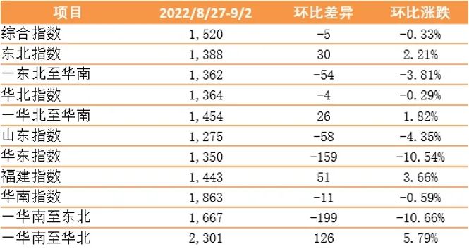 新華·泛亞航運(yùn)中國內(nèi)貿(mào)集裝箱運(yùn)價(jià)指數(shù)（XH·PDCI）窄幅震蕩