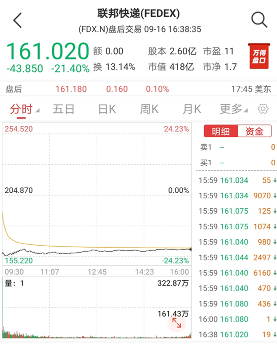寒氣逼人！全球經(jīng)濟衰退，致使物流巨頭爆雷，單日跌超20%！