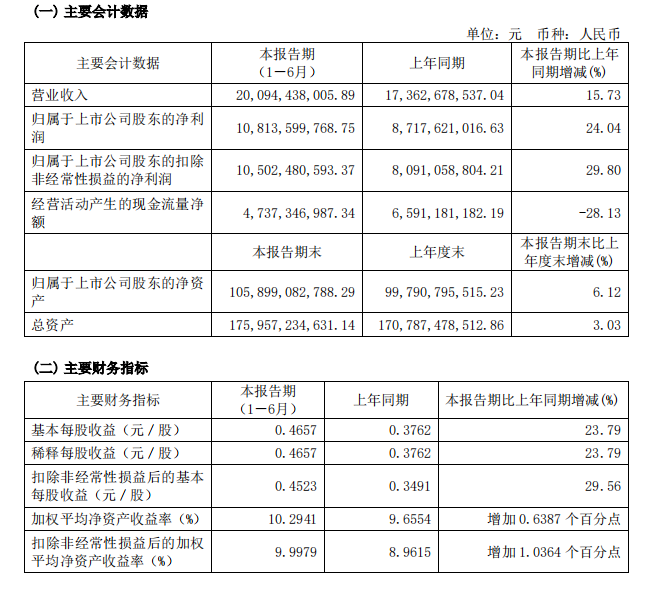 108.14億元！上港集團(tuán)上半年凈利潤創(chuàng)歷史新高