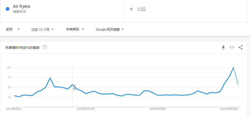 TikTok搜索量周榜第一！這款單品又“炸”了