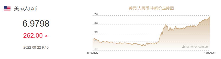 跌破“7.1”！人民幣日內(nèi)貶值超300點！美聯(lián)儲連續(xù)鷹派加息，人民幣繼續(xù)貶值？
