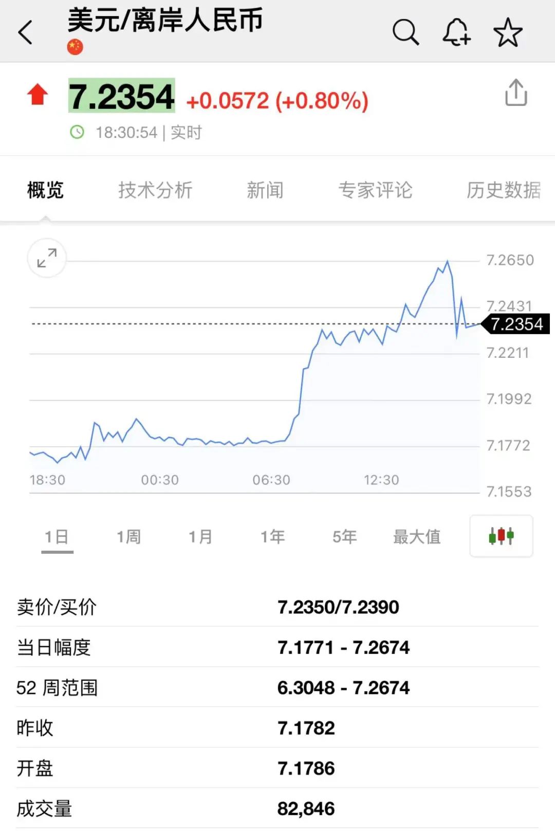 緊急！千萬不要賭人民幣匯率！剛剛，破7.26