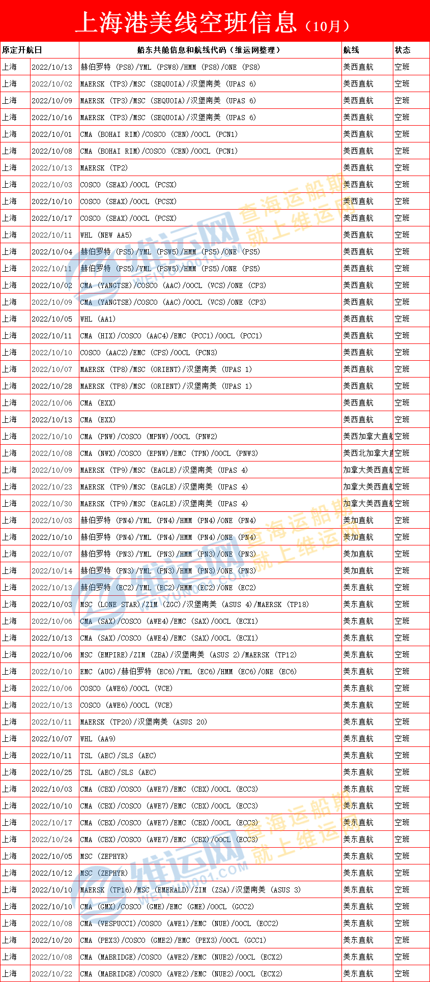 獨(dú)家權(quán)威發(fā)布！10月份各大船公司美線空班停航信息表！取消率高達(dá)30%