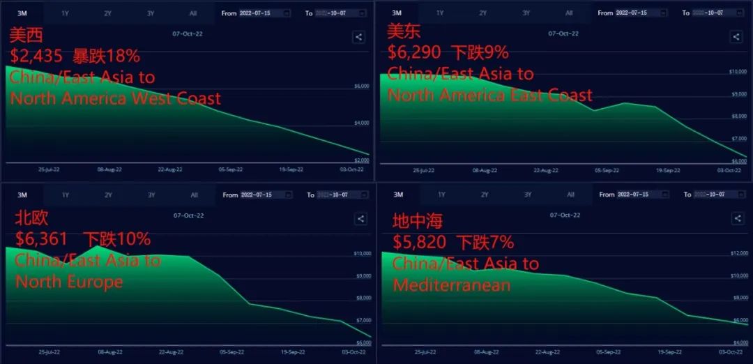 跌破1800美元？節(jié)后美西運(yùn)價繼續(xù)下滑，三大聯(lián)盟持續(xù)消減運(yùn)力！
