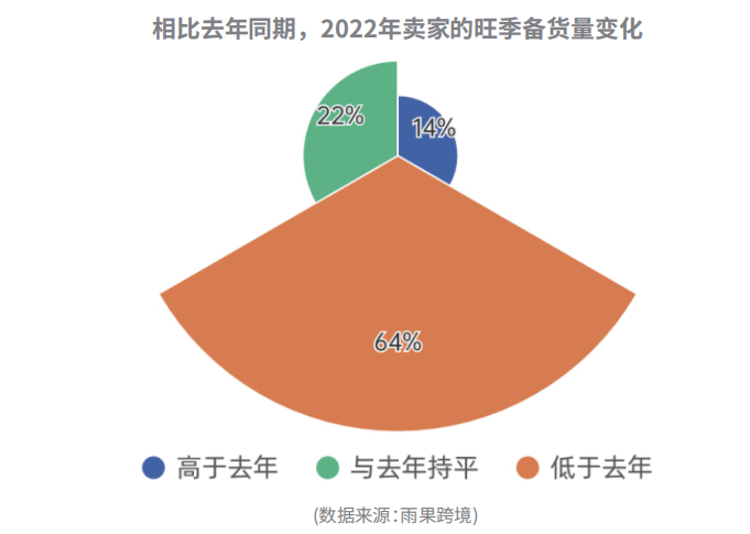六成賣家減少旺季備貨量！亞馬遜或有意分流黑五網(wǎng)一