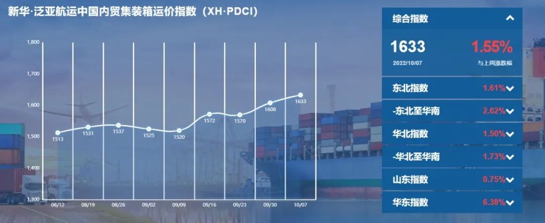 繼續(xù)上漲！新華·泛亞航運(yùn)中國(guó)內(nèi)貿(mào)集裝箱運(yùn)價(jià)指數(shù)（XH·PDCI）