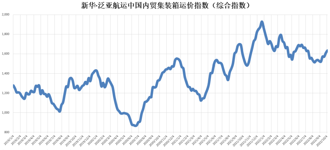 繼續(xù)上漲！新華·泛亞航運(yùn)中國(guó)內(nèi)貿(mào)集裝箱運(yùn)價(jià)指數(shù)（XH·PDCI）