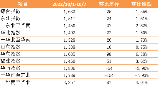 繼續(xù)上漲！新華·泛亞航運(yùn)中國(guó)內(nèi)貿(mào)集裝箱運(yùn)價(jià)指數(shù)（XH·PDCI）