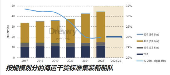 20英尺海運集裝箱被逐步淘汰？事實上產(chǎn)量暴增64%