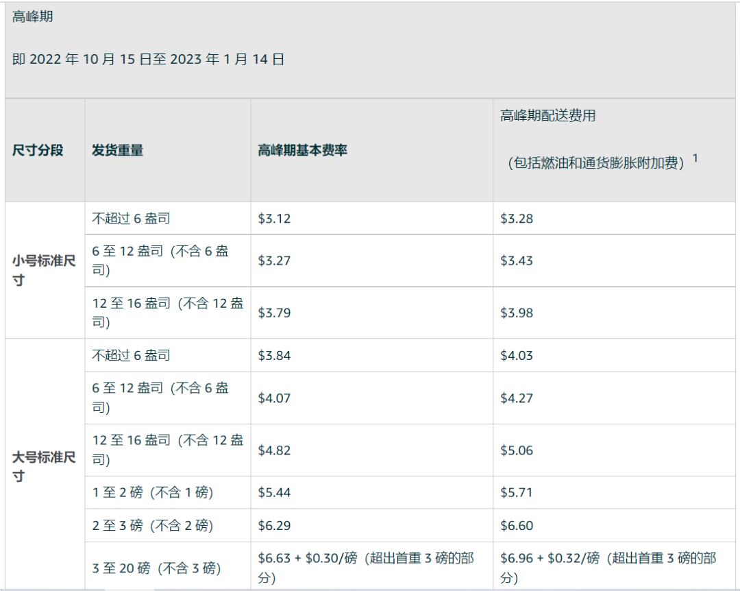 已生效！亞馬遜FBA配送費上漲7元！大家一起漲價好不好？