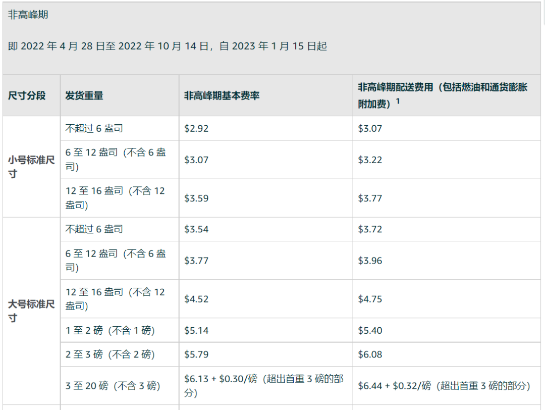 已生效！亞馬遜FBA配送費上漲7元！大家一起漲價好不好？