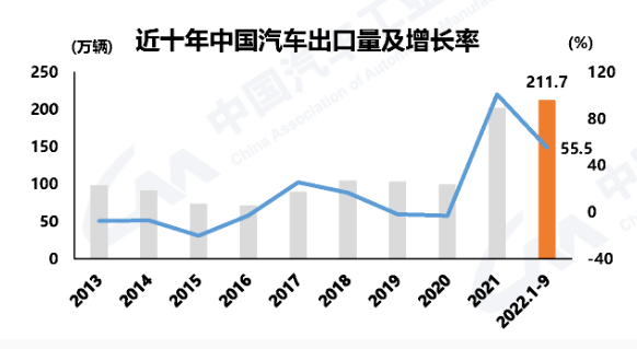 躍居世界第二！中國(guó)這類商品出口量超越德國(guó)