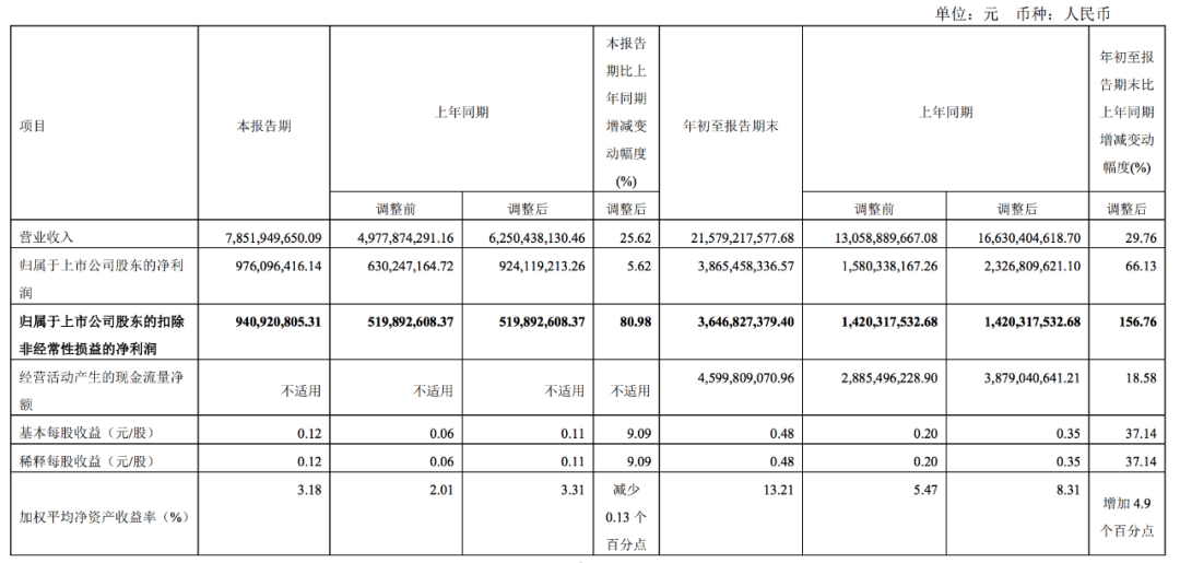 招商輪船前三季度凈利潤(rùn)38.65億元，集運(yùn)業(yè)務(wù)跑贏市場(chǎng)