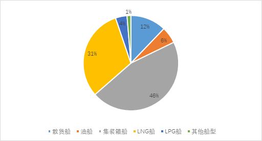新造船市場(chǎng)：集裝箱船和氣體運(yùn)輸船依然是主力