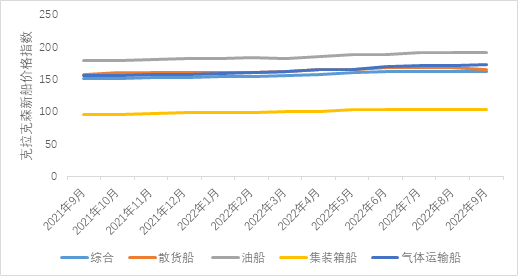 新造船市場(chǎng)：集裝箱船和氣體運(yùn)輸船依然是主力