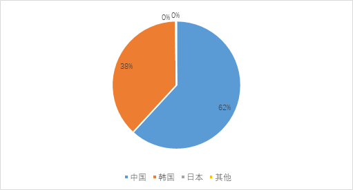 新造船市場(chǎng)：集裝箱船和氣體運(yùn)輸船依然是主力