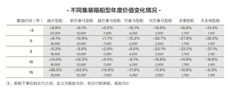 租金下降近40%，二手船價下跌25%，新船價格下跌近20%……集裝箱船跌落神壇？