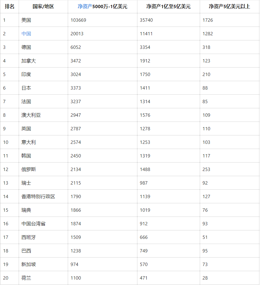 全球富豪榜出爐！美國(guó)第一中國(guó)第二！一覽富豪最多的20個(gè)國(guó)家