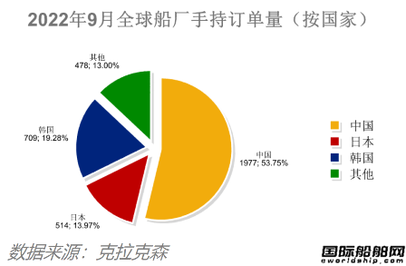 訂單回升船價下降！最新全球造船業(yè)月報出爐