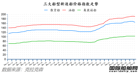 訂單回升船價下降！最新全球造船業(yè)月報出爐