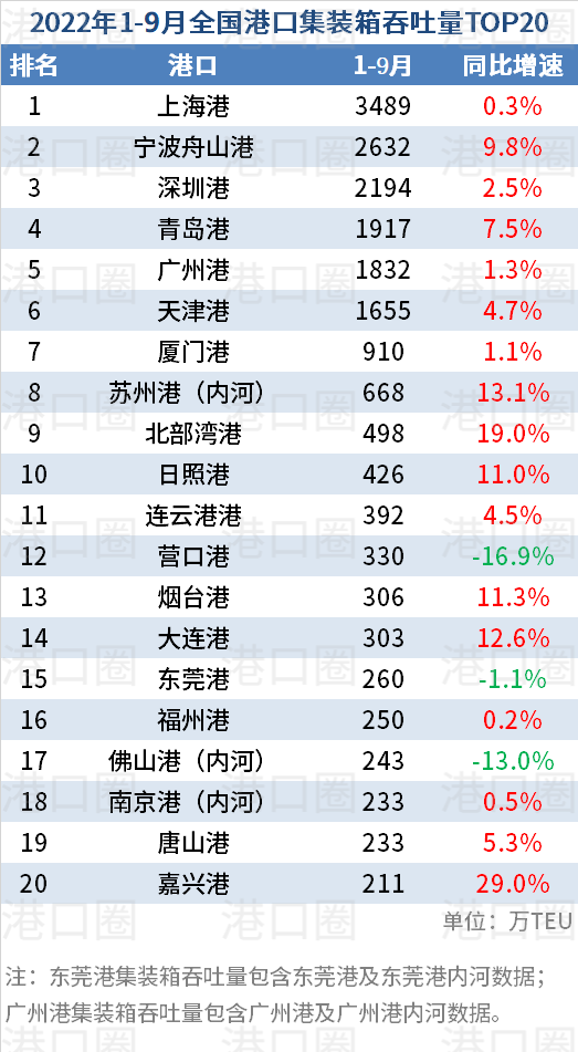 全國港口前三季度吞吐量數(shù)據(jù)出爐:幾家歡喜幾家愁