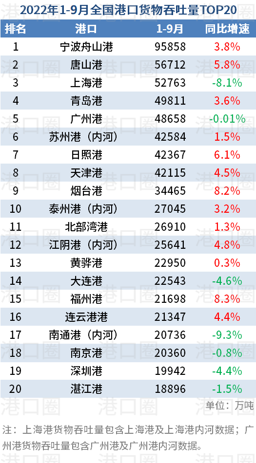 全國港口前三季度吞吐量數(shù)據(jù)出爐:幾家歡喜幾家愁