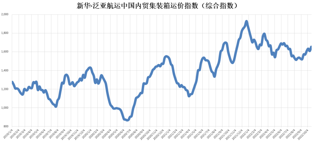 市場(chǎng)需求回升，指數(shù)環(huán)比上升——新華·泛亞航運(yùn)中國(guó)內(nèi)貿(mào)集裝箱運(yùn)價(jià)指數(shù)（XH·PDCI）