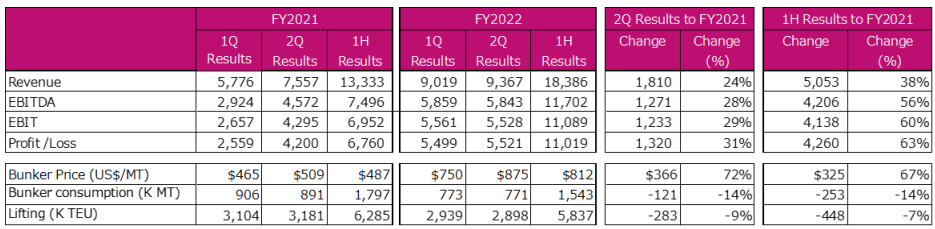 ONE公布最新業(yè)績(jī)！預(yù)測(cè)全球貨運(yùn)需求繼續(xù)下降，運(yùn)價(jià)恢復(fù)還需一段時(shí)間