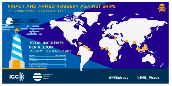 IMB：全球海盜事件降至幾十年來(lái)最低水平