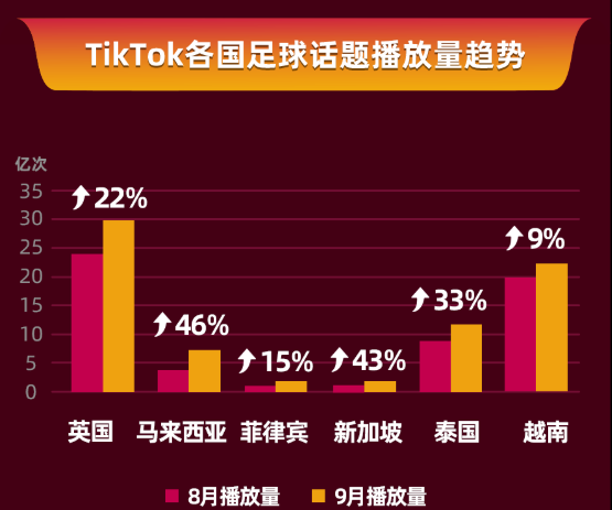 “世界杯”將至，TikTok Shop上的這些流量密碼千萬別錯(cuò)過！