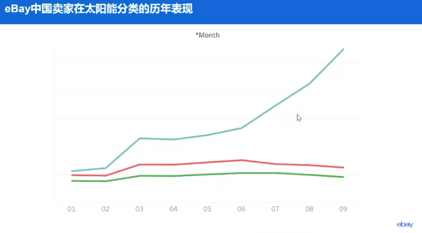 eBay戶外儲能趨勢：能源危機(jī)下，買家擴(kuò)容需求更大