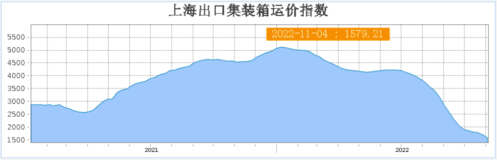 又降了！海運價格已跌去70%