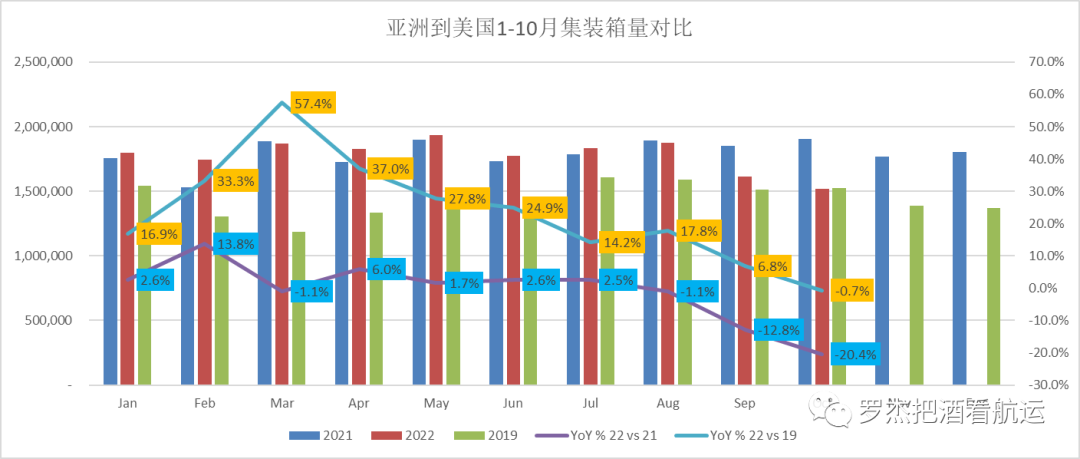 美線(xiàn)貨量也跌破2019了？