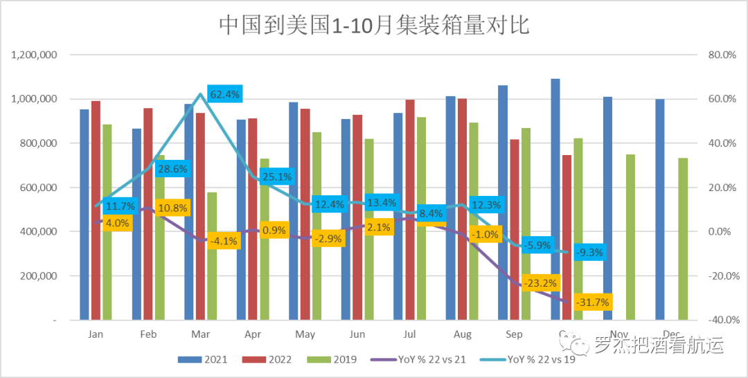 美線(xiàn)貨量也跌破2019了？